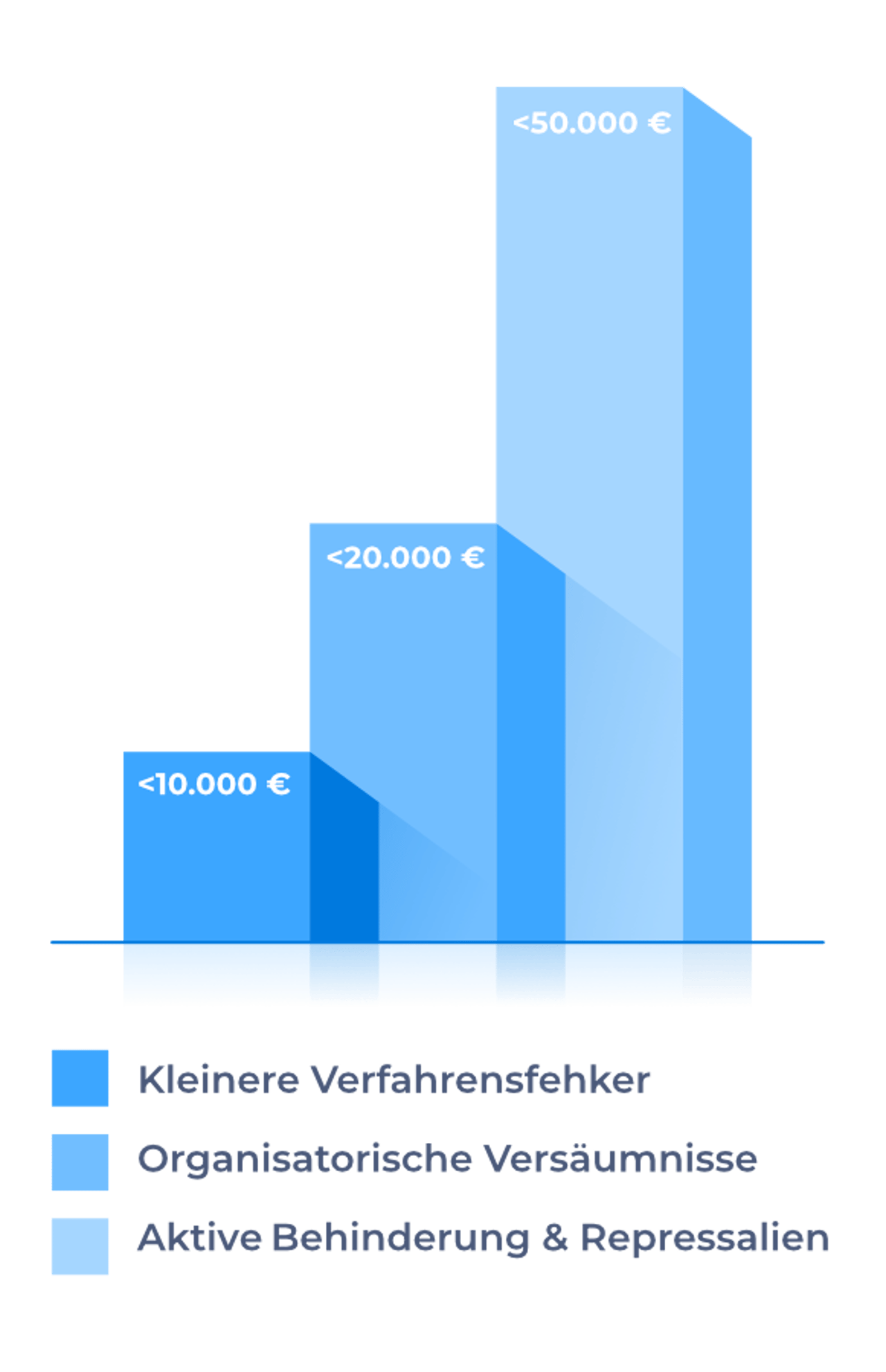 2. Welche Strafen drohen bei Verstoß?